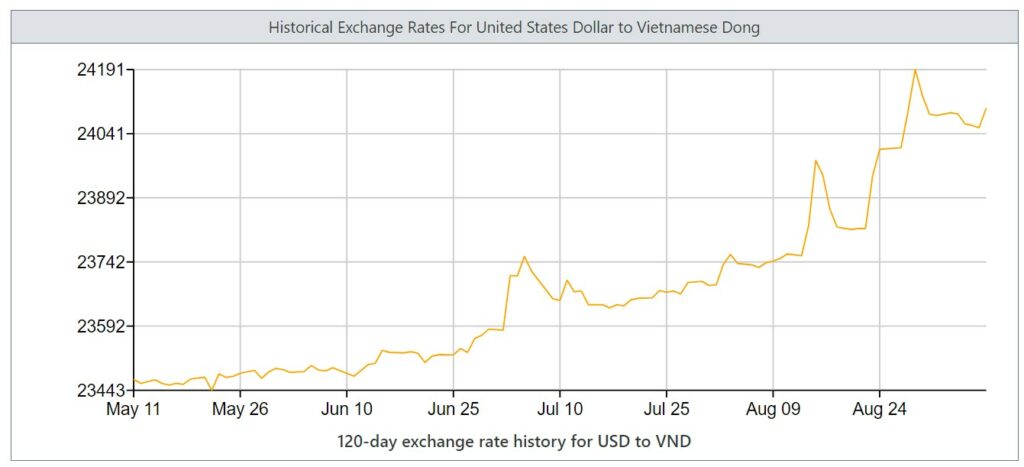Biểu đồ Tỷ giá đô la Mỹ (USD) so với Việt Nam Đồng (VND) trong 120 ngày qua.